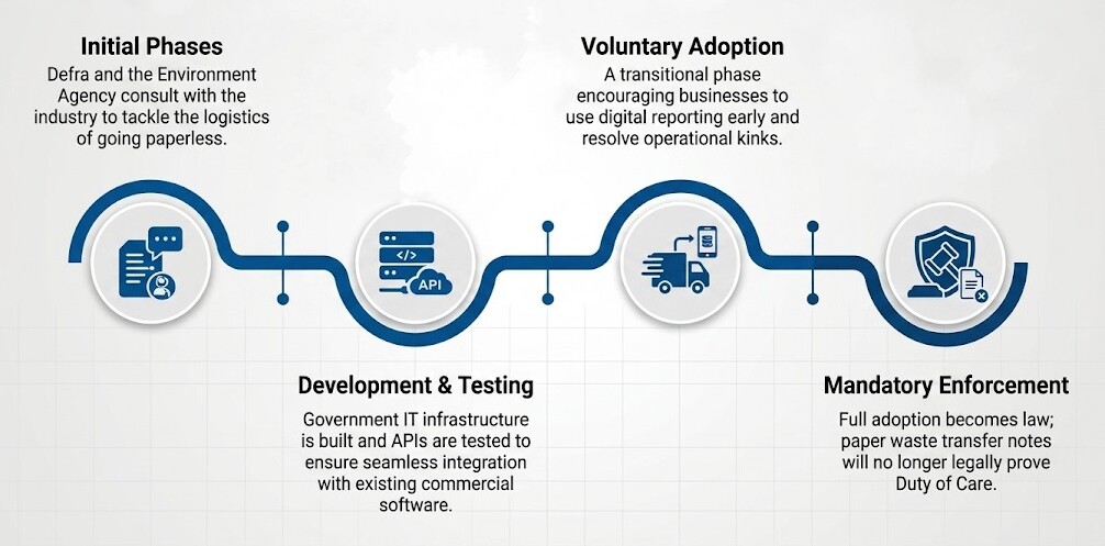 Digital Waste Tracking Timeline UK